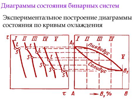 Фазовые переходы и фазовые диаграммы