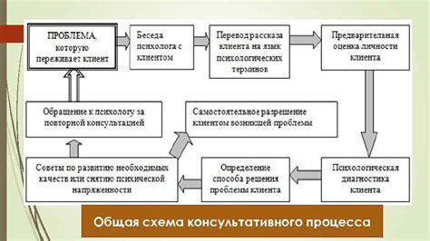 Фазы и этапы циклограммы психолога