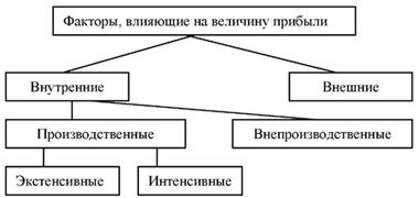 Факторы, влияющие на величину объема торгов