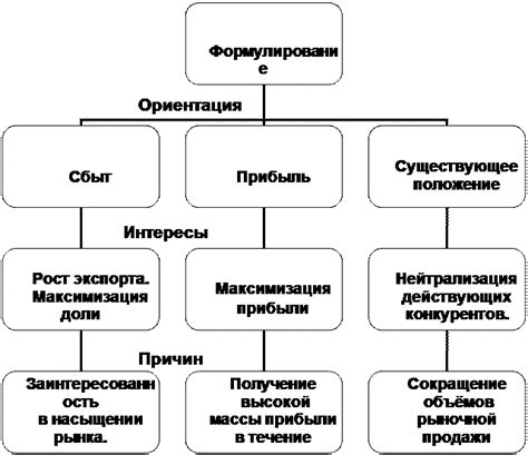 Факторы, влияющие на выбор ценовой стратегии