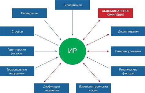 Факторы, влияющие на изменение