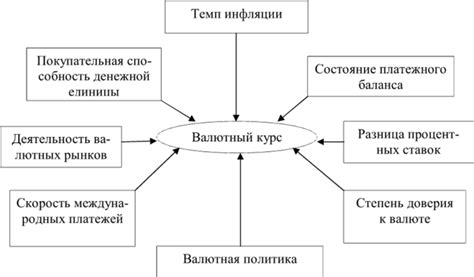 Факторы, влияющие на курс обмена