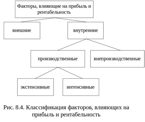 Факторы, влияющие на маржу и прибыль