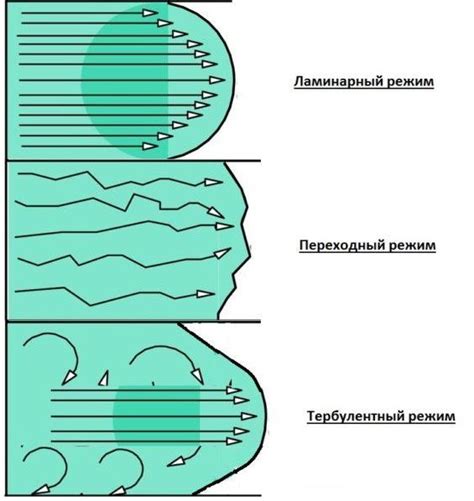 Факторы, влияющие на переход от ламинарного к турбулентному течению