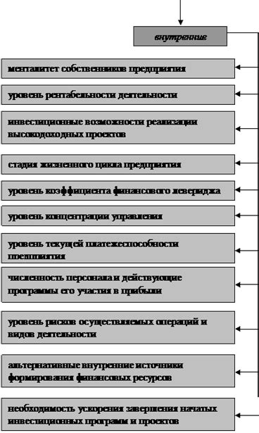 Факторы, влияющие на распределение денежных средств