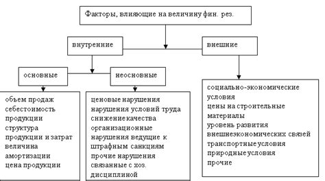 Факторы, влияющие на стоимость финансовых активов