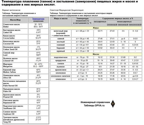 Факторы, влияющие на температуру плавления жирных кислот