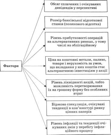 Факторы, влияющие на цену акции