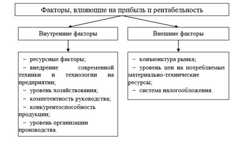 Факторы, влияющие на Fob цену