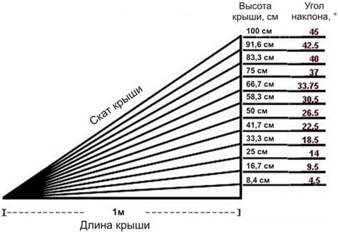 Факторы, повлиявшие на выбор угла наклона