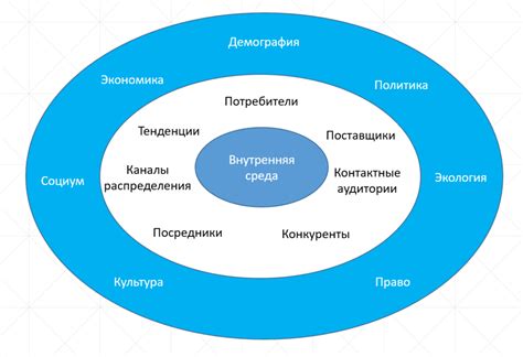 Факторы внешней среды