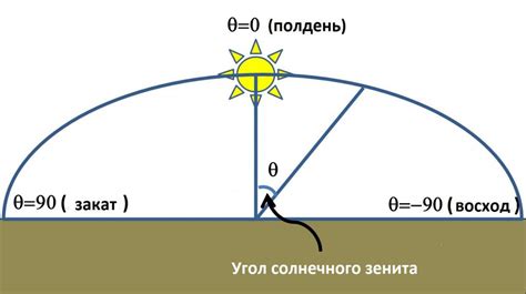 Феномен Солнца в зените