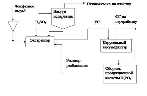 Ферментативное разложение сырья