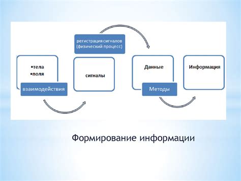 Физические процессы передачи и обработки информации