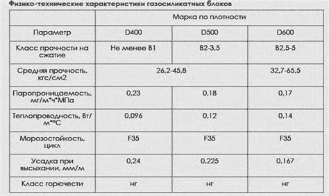 Физические характеристики и прочность