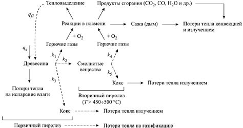 Физический процесс горения