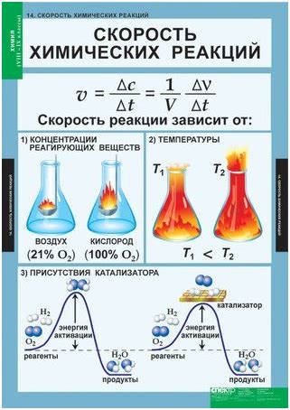 Физическое состояние веществ и скорость реакции