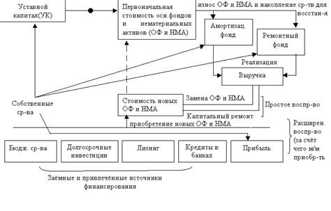 Финансирование капитальных вложений в основные средства