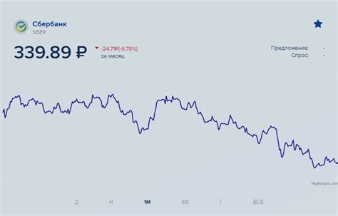 Финансовые показатели и причины падения акций Сбербанка