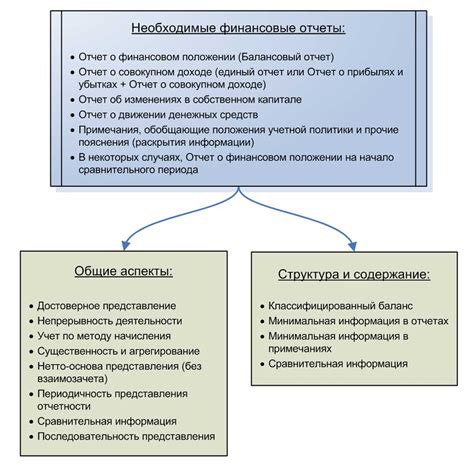 Финансовые требования и налоги