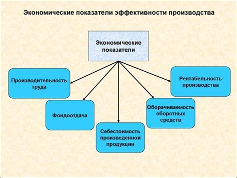 Фондоемкость как показатель эффективности