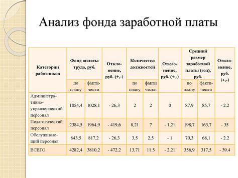 Фонд оплаты труда