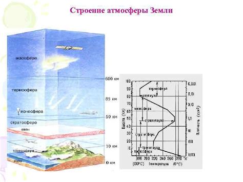 Формирование атмосферы