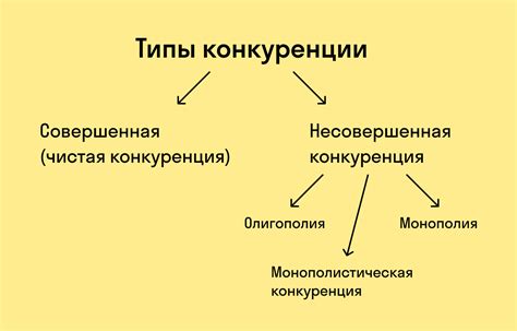 Формирование монополий и конкуренция