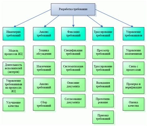 Формулирование требований: основное понятие и применение