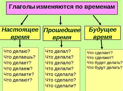 Формы изменения глаголов