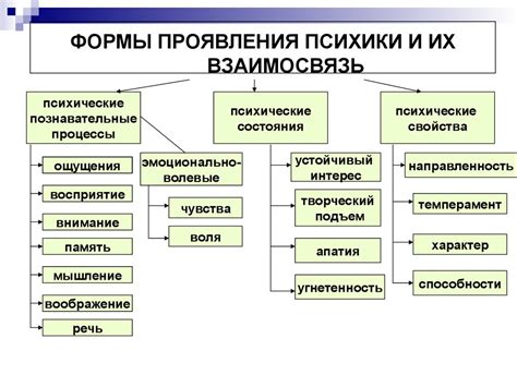 Формы проявления