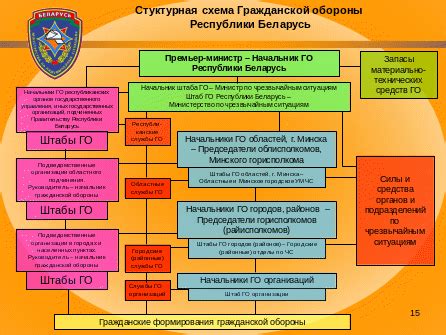 Функции гражданской обороны