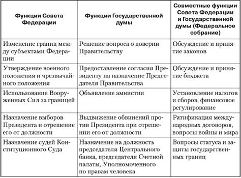 Функции и полномочия Государственной Думы