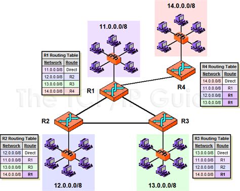 Функциональность команды ip routing