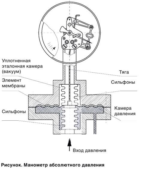 Функция дефляции в манометре