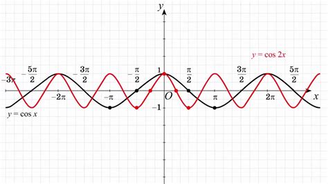 Функция y = cos 2x