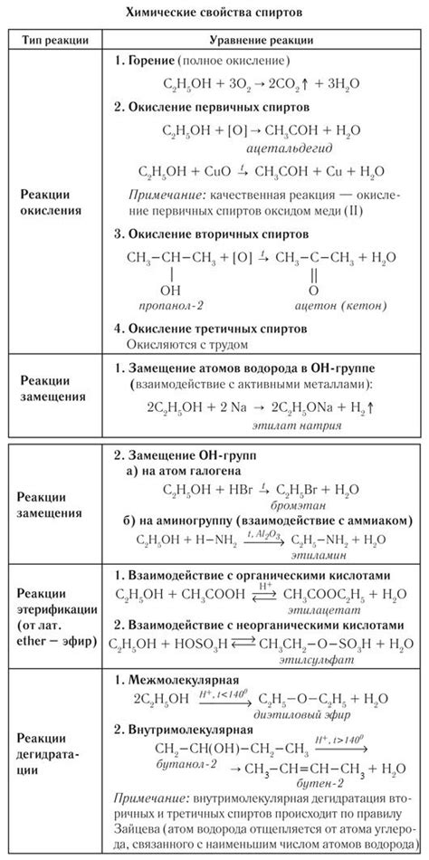 Химические свойства Нх4Сл