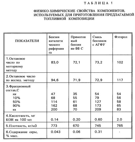 Химические свойства бензина Пульсар 92