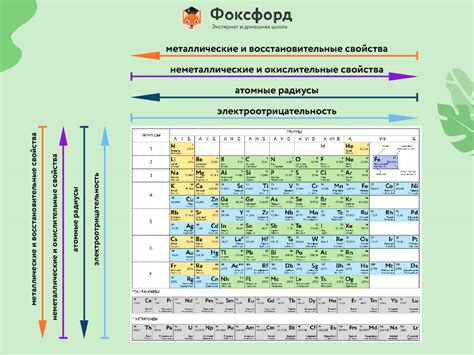 Химические свойства группы элементов в таблице Менделеева