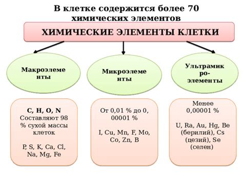 Химический состав клеток