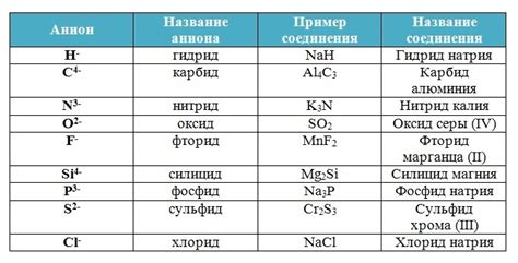 Химический состав простого вещества: элементы и соединения