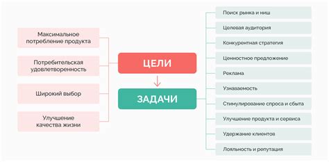 Цели и задачи маркетинга и рекламы