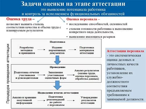 Цели и задачи процедуры