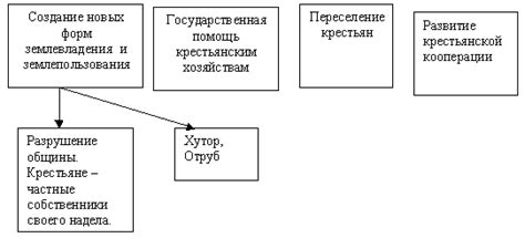 Цели и задачи столыпинской аграрной реформы