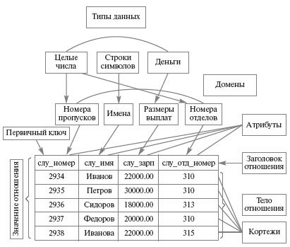 Целостность данных и ее значения