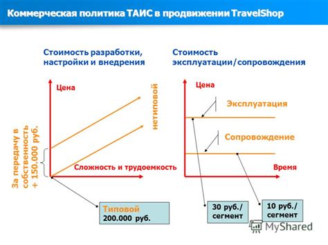 Цена и сложность разработки