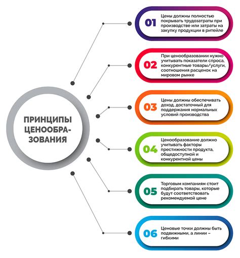 Ценообразование и стратегии ценообразования