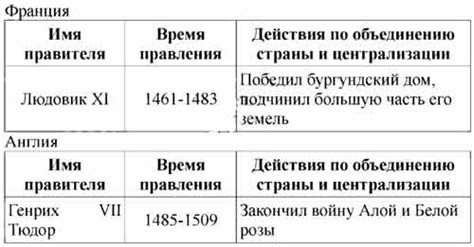 Централизация власти и обострение условий крепостного права