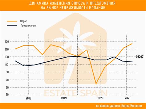 Цены на недвижимость в 2022 году