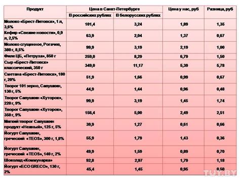 Цены на товары в Грузии и России: сравнение